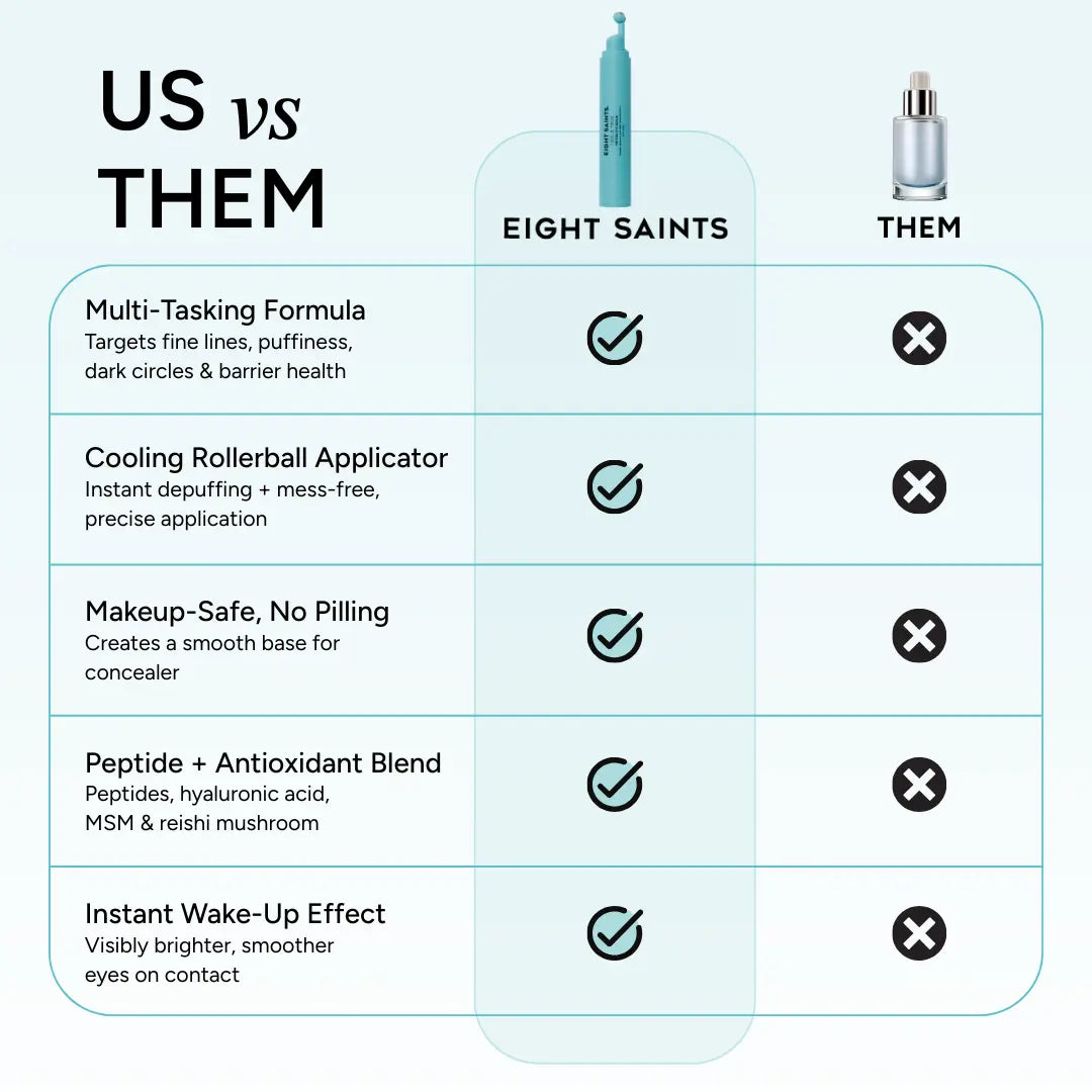 Peptide Eye Serum by Eight Saints Skincare - Cooling Rollerball under Eye Serum for Puffiness Dark Circles & Wrinkles with Peptides Hyaluronic Acid MSM & Reishi Mushroom