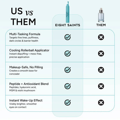 Peptide Eye Serum by Eight Saints Skincare - Cooling Rollerball under Eye Serum for Puffiness Dark Circles & Wrinkles with Peptides Hyaluronic Acid MSM & Reishi Mushroom